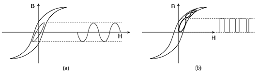 Figure 3. Typical comprehensive signal modelling to use for the Steinmetz equation and its extensions (a), and W&#252;rth Elektronik’s auxiliary loop method (b).